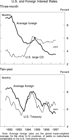 Chart of U.S. and Foreign Interest Rates