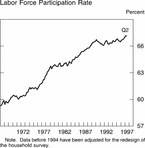 Chart of Labor Force Participation Rate