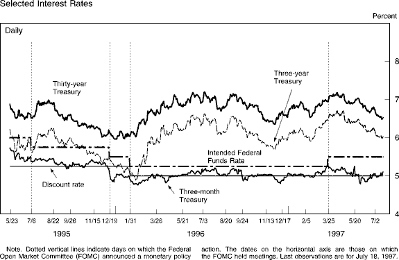 Chart of Selected interest rates