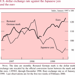 Chart of U.S. dollar exchange rate against the Japanese yen and the euro