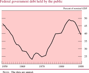 Chart of Federal government debt held by the public