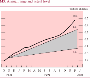 Chart of M3: Annual range and actual level