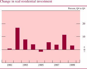 Chart of Change in real residential investment
