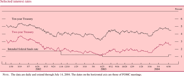Chart of Selected interest rates