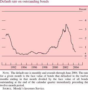 Chart of Default rate on outstanding bonds