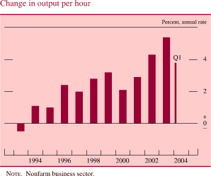 Chart of Change in output per hour