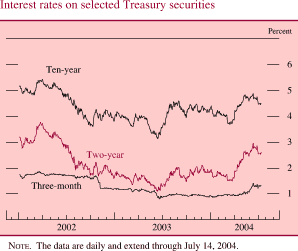 Chart of Interest rates on selected Treasury securities