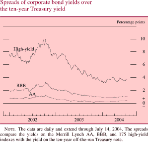 Chart of Spreads of corporate bond yields over the ten-year Treasury yield