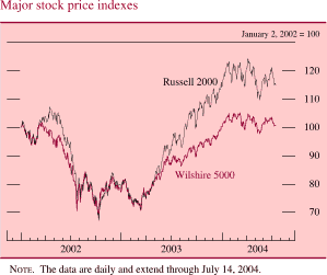 Chart of Major stock price indexes