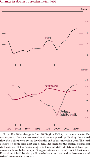 Chart of Change in domestic nonfinancial debt