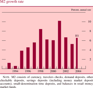 Chart of M2 growth rate