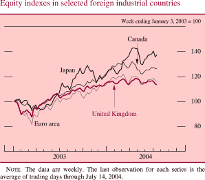 Chart of Equity indexes in selected foreign industrial countries