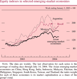 Chart of Equity indexes in selected emerging-market economies