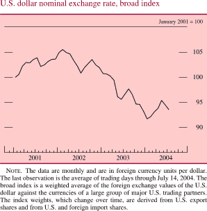 Chart of U.S. dollar nominal exchange rate, broad index