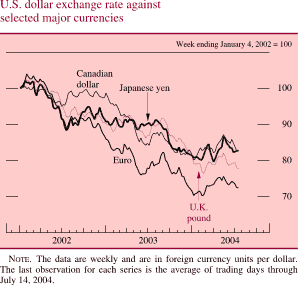 Chart of U.S. dollar exchange rate against selected major currencies