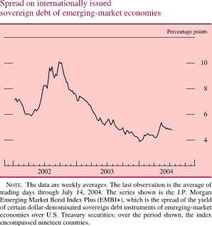 Chart of Spread on internationally issued sovereign debt of emerging-market economies