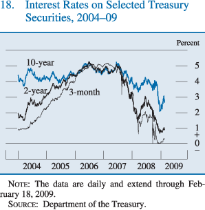 Chart of interest rates on selected Treasury securities, 2004 to 2009.