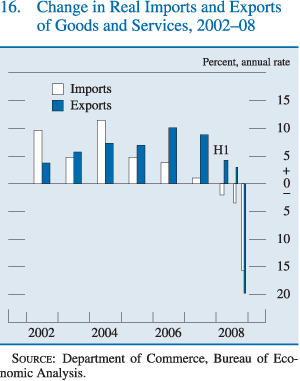 Chart of change in real imports and exports of goods and services, 2002 to 2008.