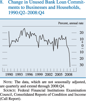 Chart of change in unused bank loan commitments to businesses and households, 1990:Q2 to 2008:Q4.