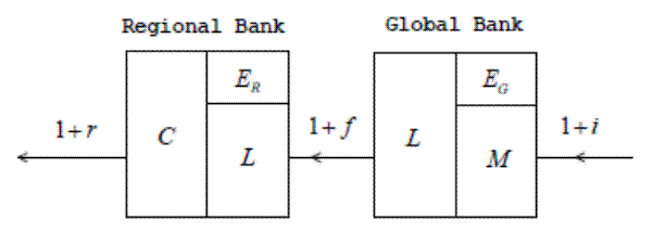 Figure 16: Regional and global bank balance sheets. Figure 16 is a flow chart from right to left. There are two boxes - the one on the left labeled Regional Bank and on the right labeled Global Bank. Each box is split into two columns. In the right column under global bank, there are two partitions, E<sub>g</sub> on top and M on the bottom. The left column is labeled L. Under Regional Bank, the right column is split into E<sub>r</sub> on top and L on bottom. The left column is labeled C.  From the white space on the right, there is an arrow pointing leftward labeled 1+I that goes into M under global bank. Then from L under global bank, there is an arrow labeled 1+f that goes into L under regional bank. Then, from C under regional bank an arrow goes leftward to white space labeled 1+r. 