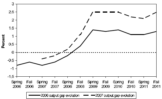Figure 2. The Evolution of the Output Gap Before the Crisis. The x-axis is labeled Spring or Fall per year, starting at Spring 2006 and ending at Fall 2011. The y-axis is labeled percent, from -1.5 to 3. The solid line represents 2006 output gap evolution, and starts at -.75 in Spring 2006 and rises steadily to hover around 1.25 by Spring 2009. The dotted line represents 2007 output gap evolution and starts at -0.5 in Spring 2007 before rising quickly to be around 2.5 in Spring 2009. 