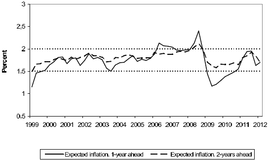 Figure 4. Outlook for Inflation. The x-axis is labeled years from 1999 to 2012. The y-axis is labeled percent from 0.5 to 3. The solid line is labeled Expected Inflation, 1-Year Ahead. It starts just above 1 in 1999, increases to hover around 1.75 before spiking to 2.5 in 2008, dropping to 1.25 in 2009, and then rising back to 1.75 in 2011. The dotted line is labeled Expected Inflation, 2-years Ahead. It hovers between 1.5 and 2 for the entire time span.