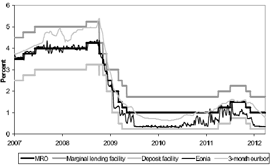 Figure 8. Money Market and ECB Policy Interest Rates. The x-axis is labeled years from 2007 to 2012. The y-axis is labeled percent from 0 to 6. There are 5 lines labeled MRO, Marginal Lending Facility, Deposit Facility, Eonia, and 3-month Euribor. Marginal Lending Facility and Deposit Facility are consistently above the MRO about 0.5 percent, while 3-month Euribor is consistently below about 0.5 percent. Eonia varies around MRO. The MRO starts at 3.5 in 2007 and rises to 4 in 2008 before dropping to 1 in 2009 and staying there until 2011, when it bumps up slightly to 1.5 before dropping back to 1 in 2012. Eonia doesn't track the MRO from 2009 to 2011, when it is below the MRO about 0.5 percent.