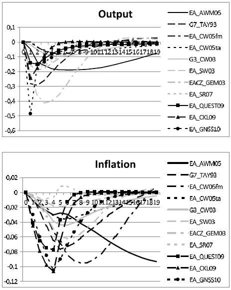 Figure 9. Impulse Responses to a Monetary Policy Shock: 11 Euro Area Models. The top panel is labeled output. There are 11 lines. They are labeled EA_AWM05, G7_TAY93, EA_CW05fm, EA_CW05ta, G3_CW03, EA_SW03, EACZ_GEM03, EA_SR07, EA_QUEST09, EA_CKL09, EA_GNSS10. The x-axis is labeled from 0 to 19, while the y-axis is labeled from -0.6 to 0.1. All lines dip at 0, with the most extreme being EA_CW05ta to -0.5. The lines all eventually recover to 0, most by 6. EA_AWM05 drops to -0.2 at 1 and only returns to -0.1 by 19. The bottom panel is labeled Inflation. There are 11 lines. They are labeled EA_AWM05, G7_TAY93, EA_CW05fm, EA_CW05ta, G3_CW03, EA_SW03, EACZ_GEM03, EA_SR07, EA_QUEST09, EA_CKL09, EA_GNSS10. The x-axis is labeled from 0 to 19, while the y-axis is labeled from -0.12 to 0.02. All lines dip at 0, with EA_CKL09 and EA_GNSS10 dipping most to 0.1. Almost all eventually recover to 0. EA_AWM05 decreases constantly throughout the graph to -0.1 at 19.