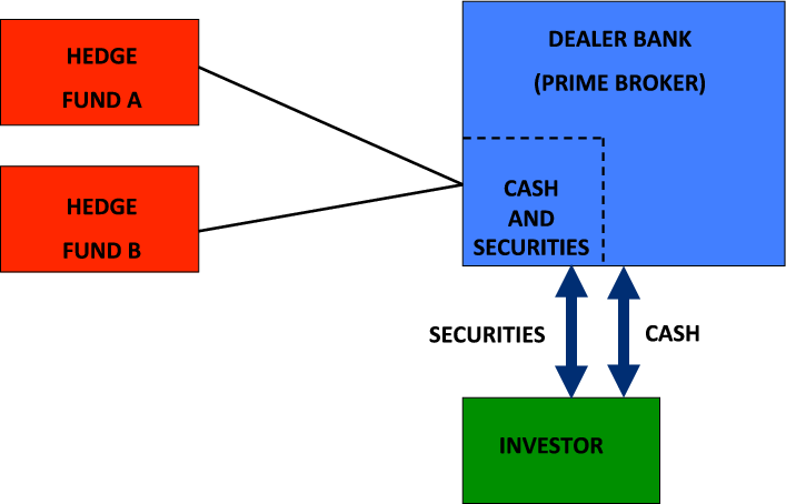 Figure 10: A schematic of assets pledged to a prime broker and repledged to the third party. This is a flow chart with four entities. There is a green box labeled investor. There is a larger blue box labeled Dealer Bank (Prime Broker), with a small subsection within the blue box that is divided by a dotted line. The subsection is labeled Cash and Securities. Finally, there are two red boxes labaled Hedge Fund A and Hedge Fund B. There is a line from each of the hedge funds to the Cash and Securities subsection in the blue box. Between Investor and Cash and securities there is a double-sided arrow labeled Securities. Between Investor to Dealer Bank (Prime Broker) there is a double-sided arrow labeled Cash. 
