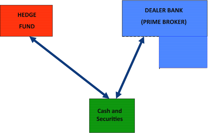 Figure 14: A schematic of a three-way collateral agreement, involving a hedge fund, a prime broker, and a custodian. There are three entities in this flowchart. A red box labeled Hedge Fund, a green box labeled Cash and Securities, and a blue box labeled Dealear Bank (Prime Broker). There are doubles-sided arrows between the red and green box and the green and blue box.
