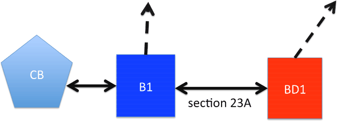Figure 2: A schematic of access of a bank affiliate, such as a broker dealer, to indirect lender-of-last-resort secured financing through its bank affiliate, as limited by sections 23A and 23B of the Federal Reserve Act. This figure is a flow chart from left to right. On the left is a light blue pentagon labeled with CB. There is a two-sided arrow between CB and a blue square labeled B1 which is in the middle. Then there is a two-sided arrow (itself labeled Section 23A) between B1 and BD1, which is prepresented by a red square. Finally, there is a one-sided dotted arrow leading from B1 into space, and the same for BD1.