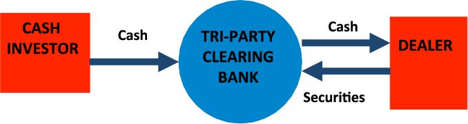 Figure 3: A schematic of a tri-party repurchase agreement between a cash investors, such as a money market fund, and a dealer bank. A clearing bank acts as an agent for the trade. This is a flow chart. There are two red boxes on the left and right, one labeled Cash Investor (CI) and the other Dealer (D). In between these two red boxes is a blue circle labeled Tri-Party Clearing Bank (TPCB). From CI to TPCB there is an arrow labeled Cash. From TPCB to D there is an arrow labeled Cash. From D to TPCB there is an arrow labeled Securities.