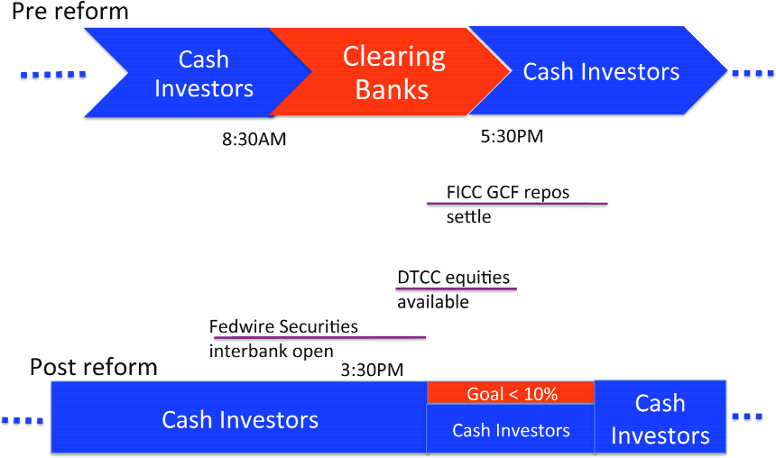 Figure 4: Ongoing adjustments in the daily unwind and rewind of try-party repos, with the main objective of lowering the exposure of a clearing bank to a intra-day credit risk. This chart is a flow chart separated into two parts - on the top is Pre-Reform and on the bottom is Post-Reform. First Pre-Reform will be described. There is a long arrow segmented into three categories. The left and right parts of the arrow are labeled Cash Investors, and are colored in blue. In the middle is a red segment labeled Clearing Banks. Right below the junction between the left and middle parts of the arrow, there is a label of 8:30 AM. Right below the junction between the middle and right parts of the arrow, there is a label of 5:30 PM. Under this arrow, there are three lines labeled FICC GCF Repos Settle (which is under 5:30PM), DTCC Equities Available(which is under and to the left of 5:30PM), and Fedwire Securities Interbank Open (which stretches from 8:30AM to 3:30 PM. Now Post-Reform. There is a long rectangle segmented into three columns. The first column, which takes up about half the rectangle, is labeled Cash investors. The second column, which takes up the next quarter of the rectangle, is split into two parts. A small slice on the top is labeled Goal < 10 \%, and is red. The bottom larger slice is labeled Cash Investors. Then the third column is labeled Cash Investors. Right above the junction between the first and second columns, there is a label of 3:30 PM