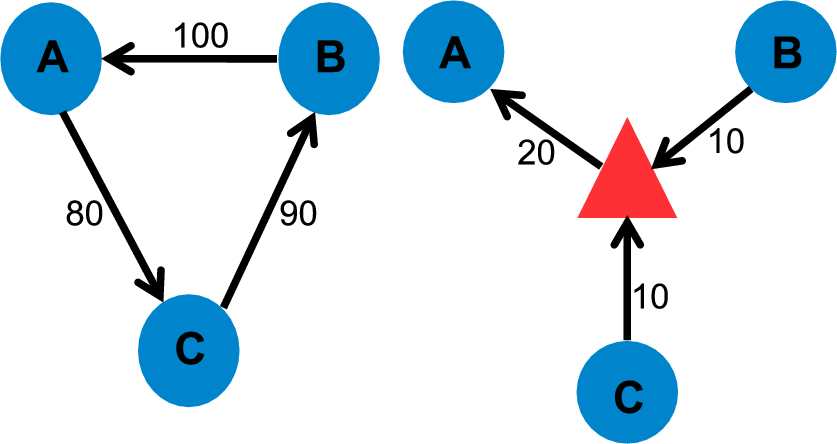 Figure 7: A simple illustration of reductions in counterparty exposure through the effect of netting at a central clearing party. This figure is separated on the left and right. On the left, there are three circles arranged in a triangle labeled A, B and C. From A to C there is an arrow labeled 80, from C to B there is an arrow labeled 90, and from B to A there is an arrow labeled 100. On the right, the circles are arranged in the same triangular manner, but in addition there is a small red triangle centered in the triangle between the three circles. From C and B, there is an arrow labeled 10 going into the red triangle. From the red triangle to A, there is an arrow labeled 20.