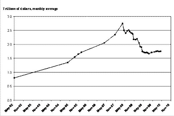 Figure 3: Growth of Tri-Party Repo Market. The y axis is labeled Trillions of dollars, monthly average, and has a range of 0 to 3.0. The x axis is labeled time and has a range from May-02 to Nov-10. The line steadily increases from around 0.8 in May-02 to peak at 2.75 in May-08. It then declines steeply to stay at 1.75 from May-09 to Nov-10. 