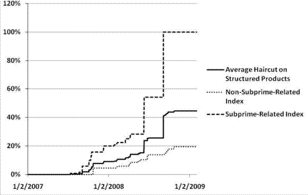 Figure 4: Repo Haircuts on Different Categories of Structured Products. The y axis is labeled as percent, with a range from 0% to 120%. The x axis is labeled time, with range from 1/2/2007 to 1/2/2009. There are three lines represented on the graph - solid: average haircut on structured products, dotted: non-subprime-related index, dashed: subprime-related index. They are all zero up until about mid 2007. The, the dashed line increases steadily to 30% by mid-2008 before spiking to 100% by late-2008. The solid line increases to around 17% by mid-2008 and then increases drastically to 45% by late-2008. The dotted line steadily creeps up from zero in mid-2007 to 20% by 1/2/2009. 