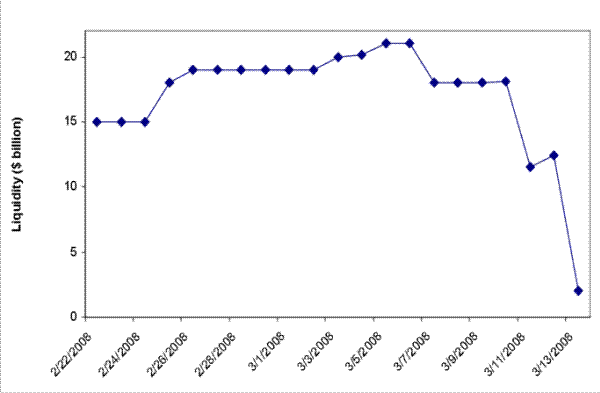 Figure 5: Bear Stearns' liquidity pool just before its near failure. The y axis is labeled as Liquidity ($ billion) with a range from 0 to 20. The x axis is labeled as time, with a range from 2/22/2008 to 3/13/2008. The line begins at 15 in 2/22/2008 before climbing to waver around 17 from 2/26/2008 to 3/9/2008, before plummeting to almost zero by 3/13/2008.