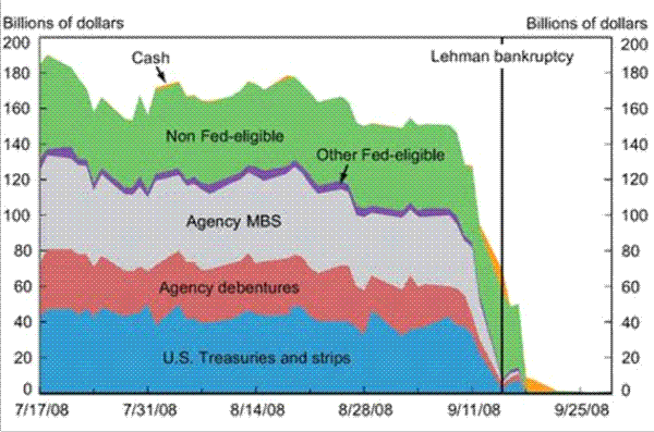 Figure 6: Lehman Brother's Tri-Party Repo Book by Collateral Type. The y axis is labeled as Billions of dollars, ranging from 0 to 200. The x axis is labeled with time, from 7/17/08 to 9/25/08. There are four main components of the graph: Non Fed-eligible, Agency MBS, Agency debentures, and U.S. Treasuries and strips. These four components hold an almost equal share of the total Repo amount (with Agency debentures slightly less than 25%) through time. The total amount begins at 180 and varies between 150-180 until just before 9/11/08, when it steeply declines to essentially zero by 9/18/08. The two other components, Cash and Other Fed-eligible, occupy minimal amounts in the graph. The graph has a black vertical line at 9/15/2008 labeled Lehman bankruptcy.