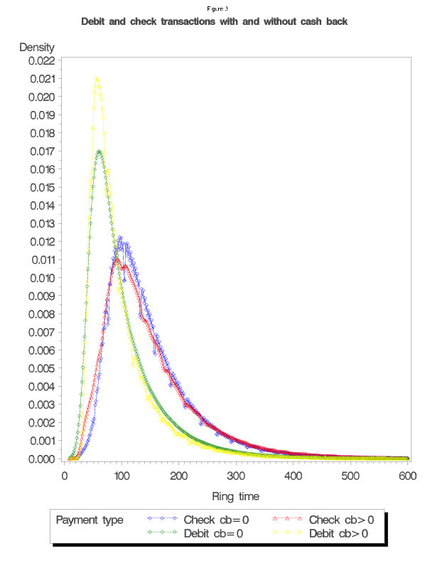 Plot of kernel density estimate of distribution of debit and check transaction ring times with and without cash back. Somewhat surprisingly, the distribution of debit transactions with cash back is to the left of the distribution of debit transactions without cash back.