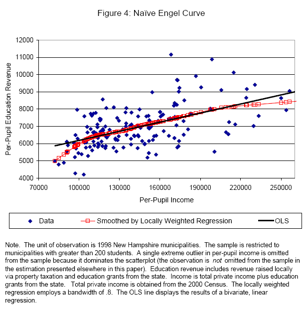 Graph showing the cross-sectional relationship between per-pupil income and per-pupil educational expenditures. The raw data, OLS trend line and locally weighted regression estimates are all displayed.