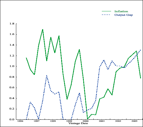 Figure 4.2: Ex post optimal Taylor rule coefficients by vintage Figure showing the ex post optimal coefficients for the Taylor rule, by vintage.