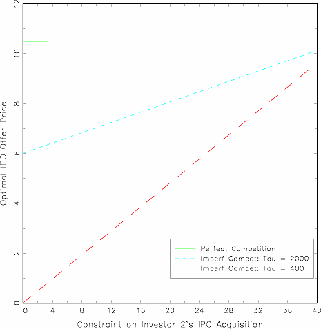 Figure 1: IPO Offer Prices and Investor 2's Participation - Optimal IPO offer prices as a function of the number of shares that investor 2 is allowed to acquire.  

The solid line shows that when aftermarket trading is perfectly competitive, the optimal IPO offer price is $10.50 and is a nearly flat function of the number of shares that investor 2 can acquire. The short-dashed line shows that when 2000 trading periods remain, and the aftermarket is imperfectly competitive then the optimal IPO offer price increases linearly from a price of nearly $6 per share when investor 2 cannot acquire any shares to a price of  $ 10.13 per share when investor 2 can acquire all 40 shares.  The long-dashed line shows that when 400 periods remain, then the optimal IPO offer price increases linearly from a low of nearly 0 dollars per share when investor 2 is not allowed to acquire any shares, to a high of $ 9.62 when investor 2 is allowed to acquire all 40 shares. 