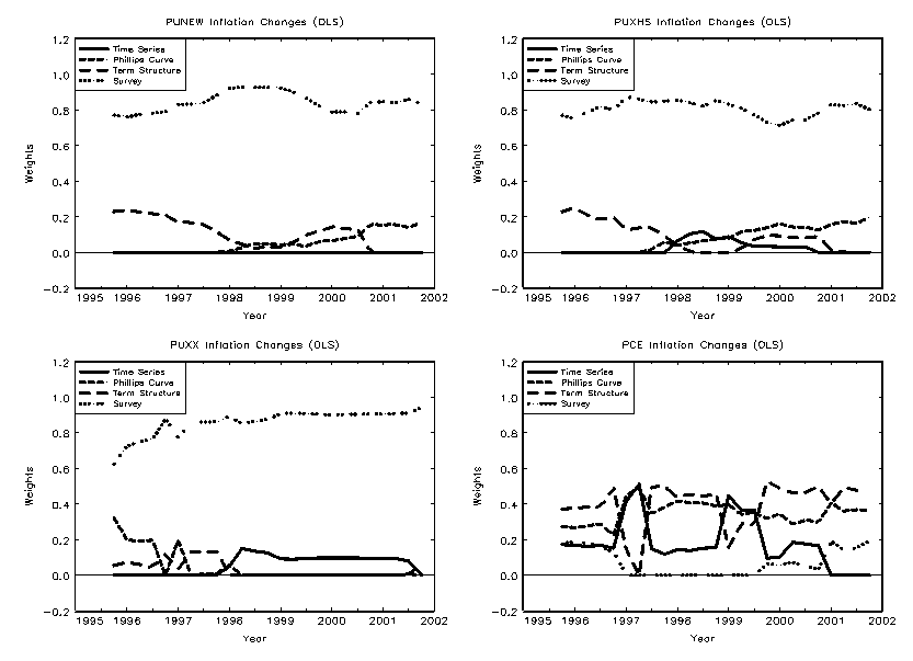 Figure 4: Chart showing ex-ante model combination weights on best stationary models for forecasting annual inflation changes