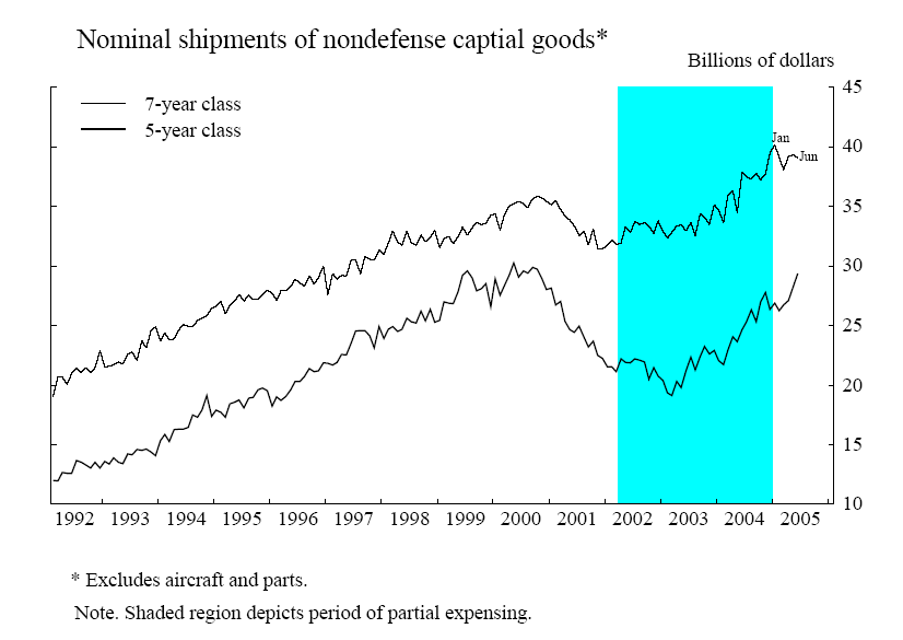 Figure 3 shows the monthly time series starting in 1992 for the nominal dollar value of shipments of nondefense capital goods, separately for goods with 7-year (and more) and with 5-year (and less) tax service lives. The shaded region depicts the period that partial expensing was in effect.