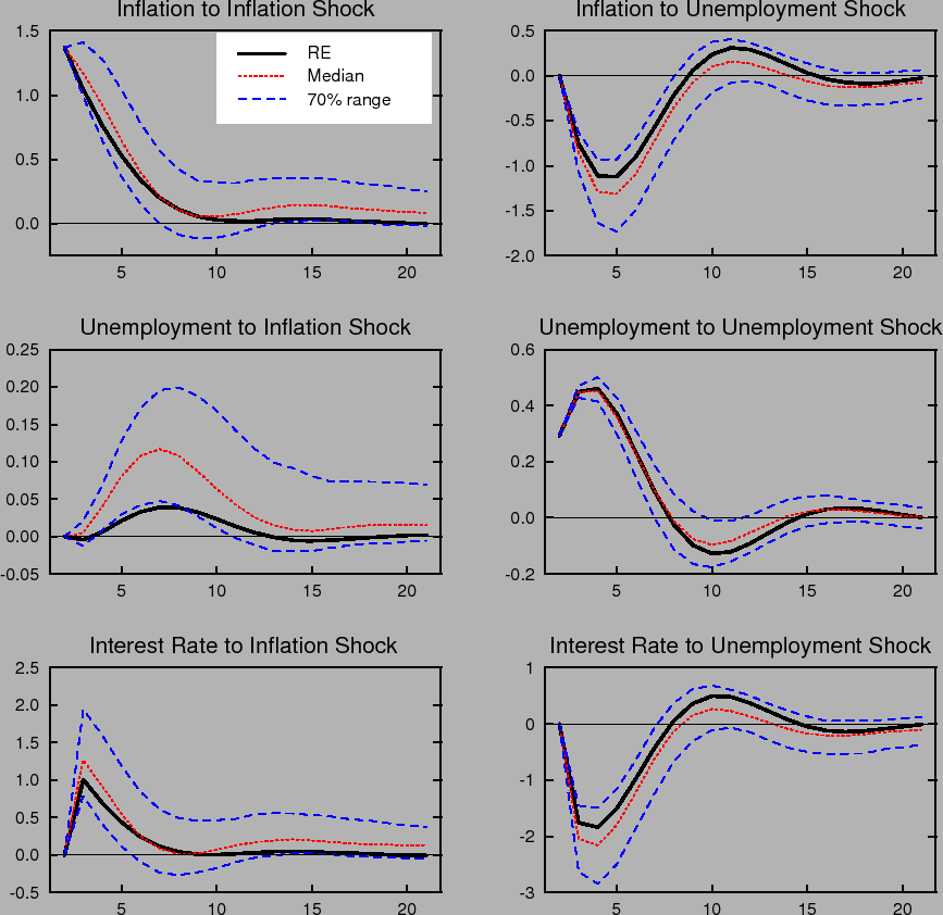 Figure 1: Shows dynamic impulse responses of inflation (top panels), unemployment (middle panels) and interest rate (bottom panels) under the classic Taylor rule. The three panels on the left show the responses to an inflation shock. The panels on the right show the corresponding responses to an unemployment shock. Each panel shows the response with rational expectations and perfect knowledge and the median and 70% range of outcomes under learning.