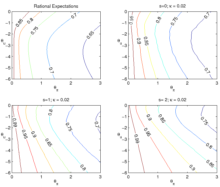 Figure 5: Shows the autocorrelation of inflation under the level rule for alternative assumptions as shown in Figure 4.