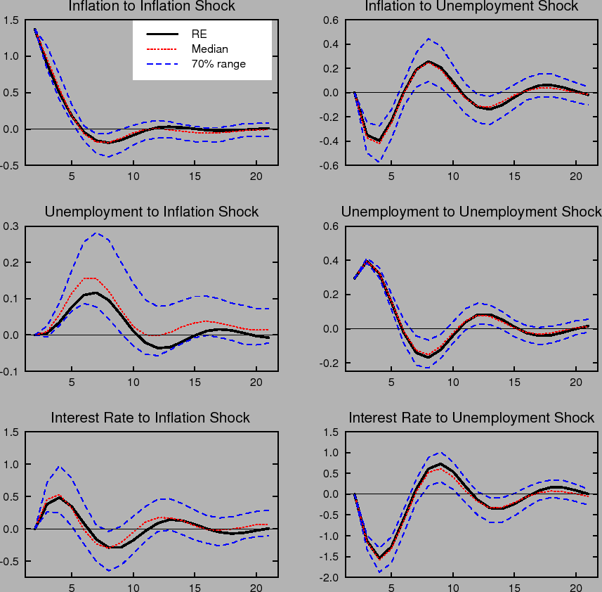 Figure 7: Shows dynamic impulse responses of inflation (top panels), unemployment(middle panels) and interest rate (bottom panels) under the baseline difference rule. The three panels on the left show the responses to an inflation shock. The panels on the right show the corresponding responses to an unemployment shock. Each panel shows the response with rational expectations and perfect knowledge and the median and 70% range of outcomes under learning.