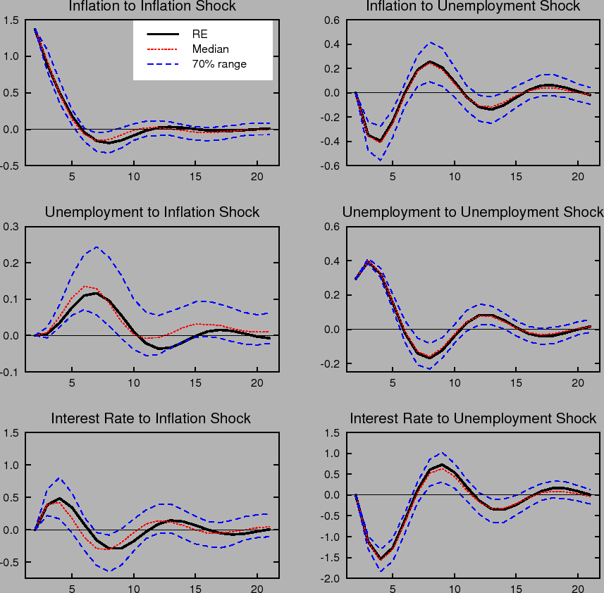 Figure 15: Shows dynamic impulse responses of inflation (top panels), unemployment(middle panels) and interest rate (bottom panels) under the baseline difference rule when the inflation target is known. The three panels on the left show the responses to an inflation shock. The panels on the right show the corresponding responses to an unemployment shock. Each panel shows the response with rational expectations and perfect knowledge and the median and 70% range of outcomes under learning.