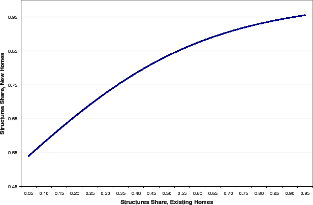 Figure 1: Assumed Relationship between Structures Share of Home Value for Existing Homes (\omega_t^s) and for Newly Built Homes. Note. This figure plots the function used in this study to map the share of home values accounted for by residential structures for the stock of existing homes to the share for newly built homes.This figure plots the function used in this study to map the share of home values accounted for by residential structures (plotted on the x-axis) to the share for newly built homes (y-axis). This figure plots the function used in this study to map the share of home values accounted for by residential structures (plotted on the x-axis) to the share for newly built homes (y-axis). The upward- slope to the curve means that we assume that cities where residential structures constitute a larger share of the value of existing homes will also have structures accounting for a large share of newly built homes. In addition, the figure shows that we assume that, across all cities in our sample, residential structures are assumed to account for 55 percent to 95 percent of the value of newly built homes.