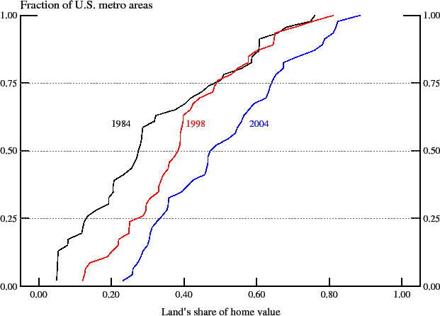 Figure 2: Cumulative Distribution of Land's Share of Home Value across Metropolitan Areas in Selected Years. This figure plots cumulative distribution functions for land's share of home value across our sample of 46 large metropolitan areas in 1984, 1998, and 2004. The figure shows that from 1984 to 1998 land's share of home value rose for cities in the lower two-thirds of the distribution. By contrast, cities in the upper one-third of the distribution -- where land was already most expensive, in relative terms -- experienced no further increase in land's share of home value from 1984 to 1998. The figure also shows that from 1998 to 2004 land's share of home value rose significantly at all parts of the distribution -- that is, in cities where land had been relatively inexpensive and where land already accounted for a sizable portion of home value.